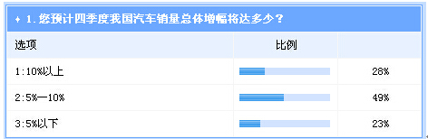  調(diào)查：四季度整體車市將持續(xù)走強(qiáng)  自主逆轉(zhuǎn)機(jī)會不大