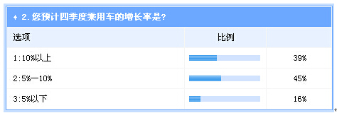  調(diào)查：四季度整體車市將持續(xù)走強(qiáng)  自主逆轉(zhuǎn)機(jī)會不大