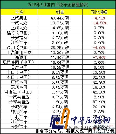 5月車企銷量一覽 整體頹勢(shì) 中日系、自主成亮點(diǎn)