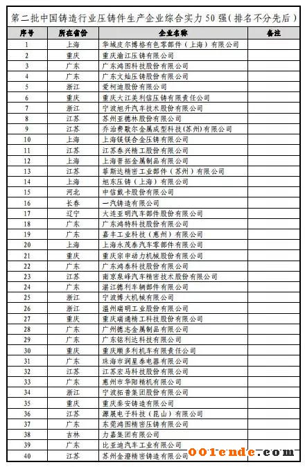 第二屆中國壓鑄50強、壓鑄模具20強”評選結(jié)果公示