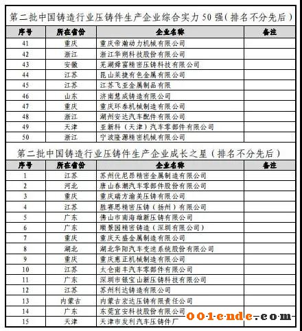 第二屆中國壓鑄50強、壓鑄模具20強”評選結(jié)果公示