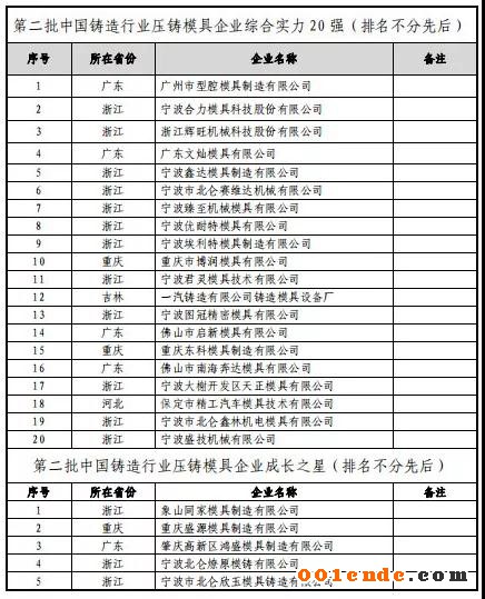 第二屆中國壓鑄50強、壓鑄模具20強”評選結(jié)果公示