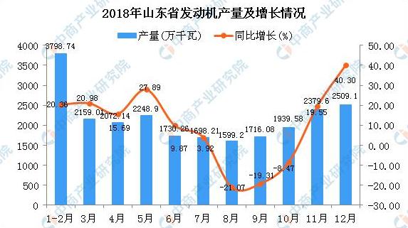 2018年山東省發(fā)動(dòng)機(jī)產(chǎn)量同比增長9.66%