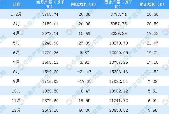 2018年山東省發(fā)動(dòng)機(jī)產(chǎn)量同比增長9.66%