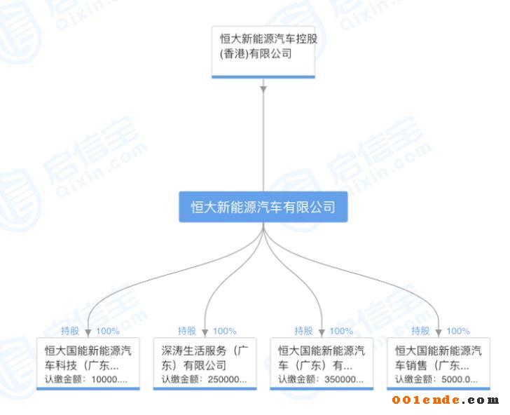 許家印斥資20億元成立新能源汽車公司，補(bǔ)齊造車產(chǎn)業(yè)鏈拼圖