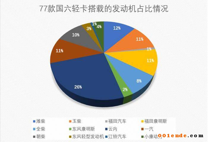 康明斯/濰柴/玉柴/云內(nèi)混戰(zhàn)國六 輕型動力市場格局或生變？