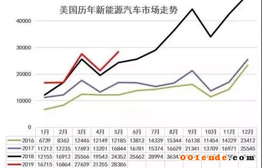 【簡訊】四川健鴻精密汽配模具及后視鏡零部件項(xiàng)目明年4月竣工；江蘇文燦新能源汽車輕量化項(xiàng)目竣工；美國新能源車5月銷2.8萬增17%