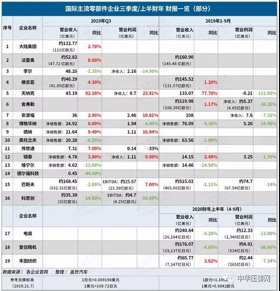 【簡訊】?國際主流零部件企業(yè)第三季度財(cái)報(bào)；加特可在華第二家生產(chǎn)基地開業(yè)；上汽大眾新能源汽車工廠落成