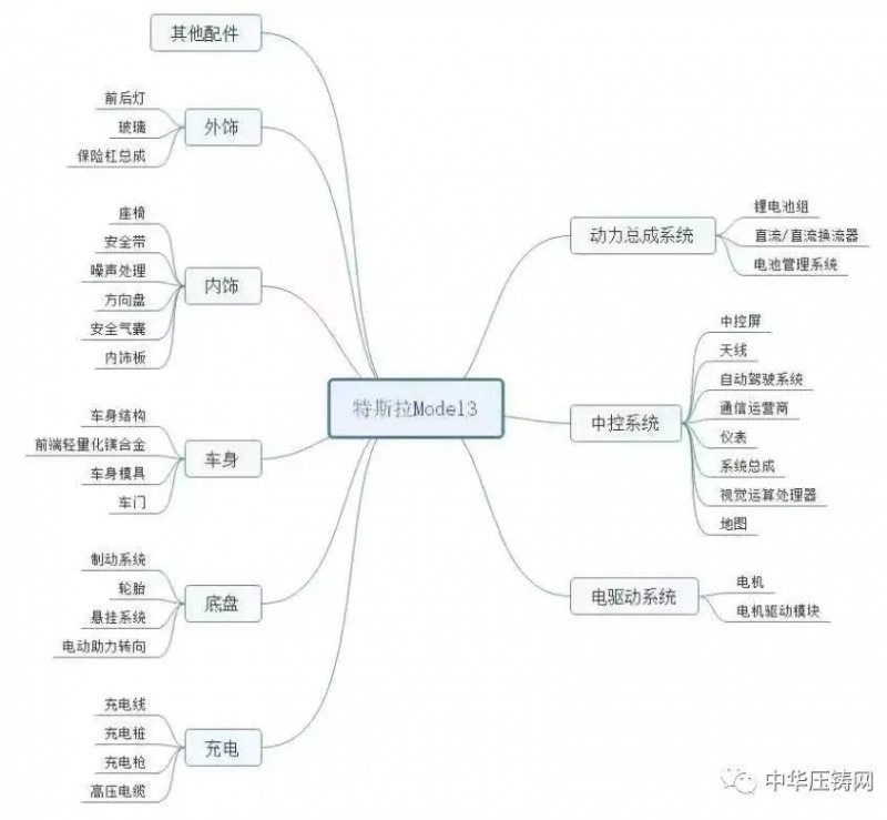 特斯拉產(chǎn)業(yè)鏈130多家供應(yīng)商 中國企業(yè)占據(jù)半壁江山