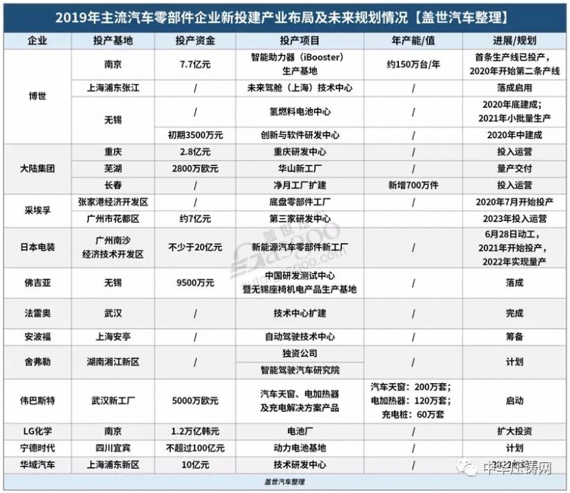 【簡(jiǎn)訊】特斯拉國(guó)產(chǎn)Model3明日正式交付；2019年主流汽車零部件企業(yè)在華新投建項(xiàng)目一覽