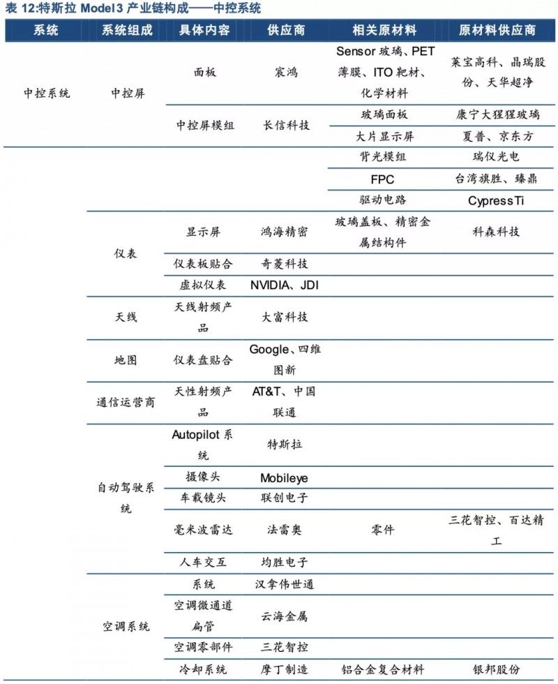 特斯拉年底前實現(xiàn)零部件100%國產化！誰會是下一個供應商？