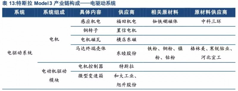 特斯拉年底前實現(xiàn)零部件100%國產化！誰會是下一個供應商？