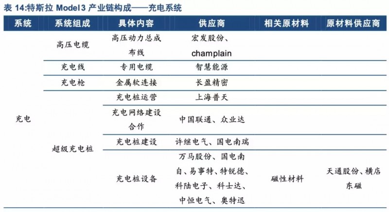 特斯拉年底前實現(xiàn)零部件100%國產化！誰會是下一個供應商？