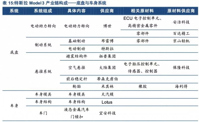 特斯拉年底前實現(xiàn)零部件100%國產化！誰會是下一個供應商？