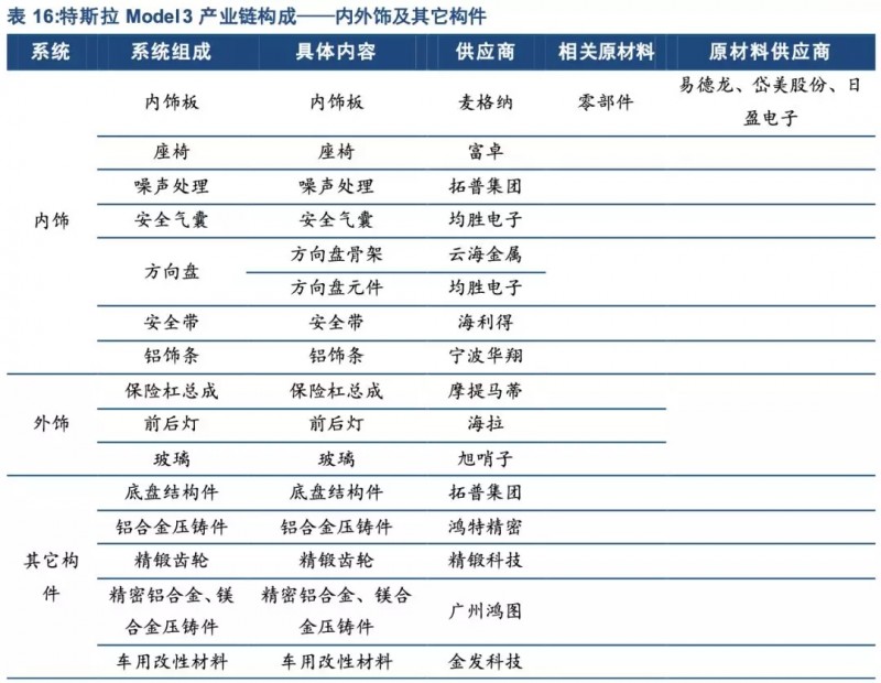 特斯拉年底前實現(xiàn)零部件100%國產化！誰會是下一個供應商？