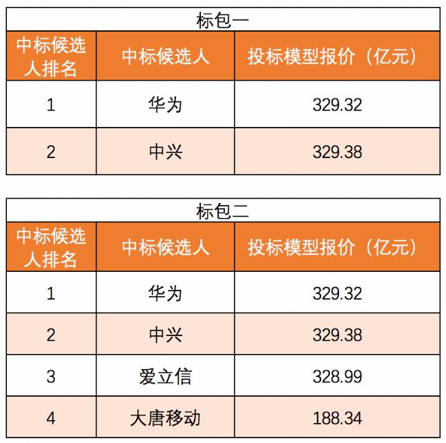 中國(guó)電信、聯(lián)通25萬(wàn)座5G基站集采大單落地！