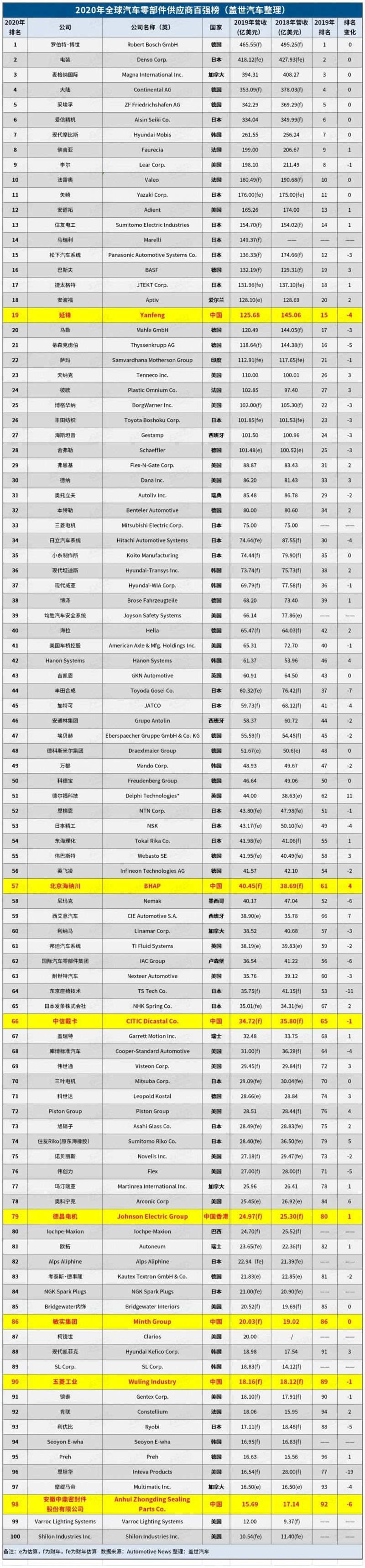 2020年全球汽車零部件供應(yīng)商百?gòu)?qiáng)榜：7家中國(guó)企業(yè)上榜！