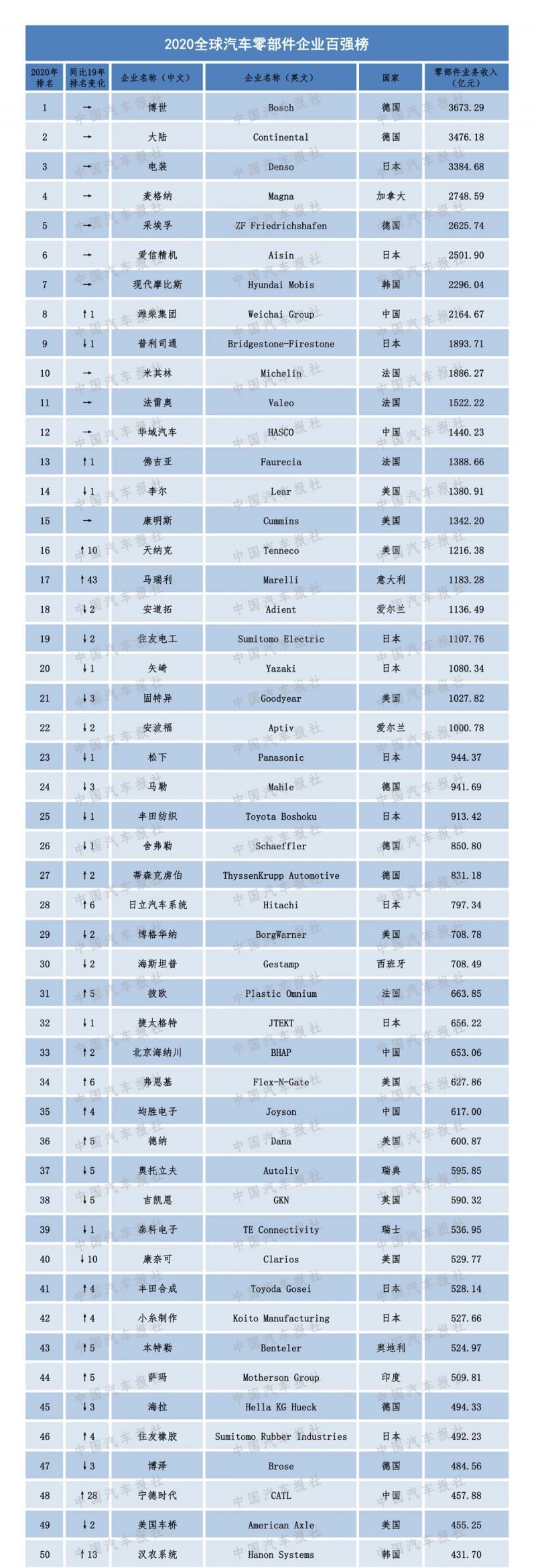 2020汽車零部件“雙百強”榜單出爐，都有哪些企業(yè)上榜？（內(nèi)附榜單）