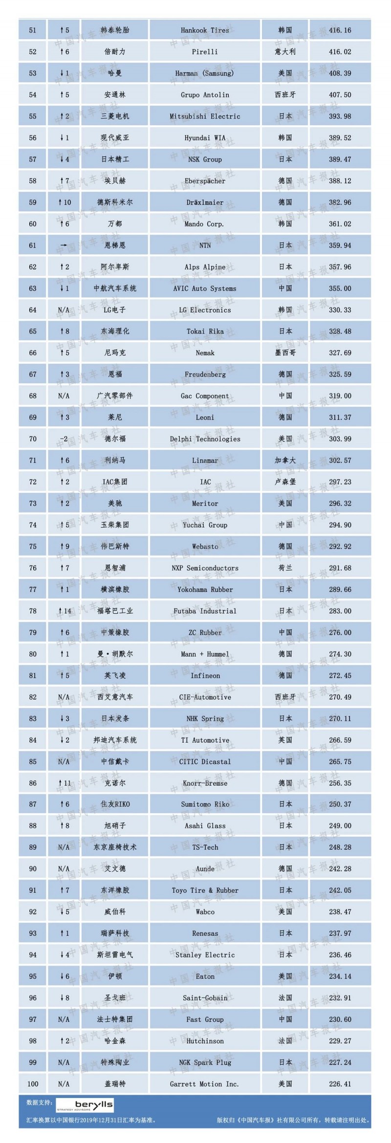 2020汽車零部件“雙百強”榜單出爐，都有哪些企業(yè)上榜？（內(nèi)附榜單）