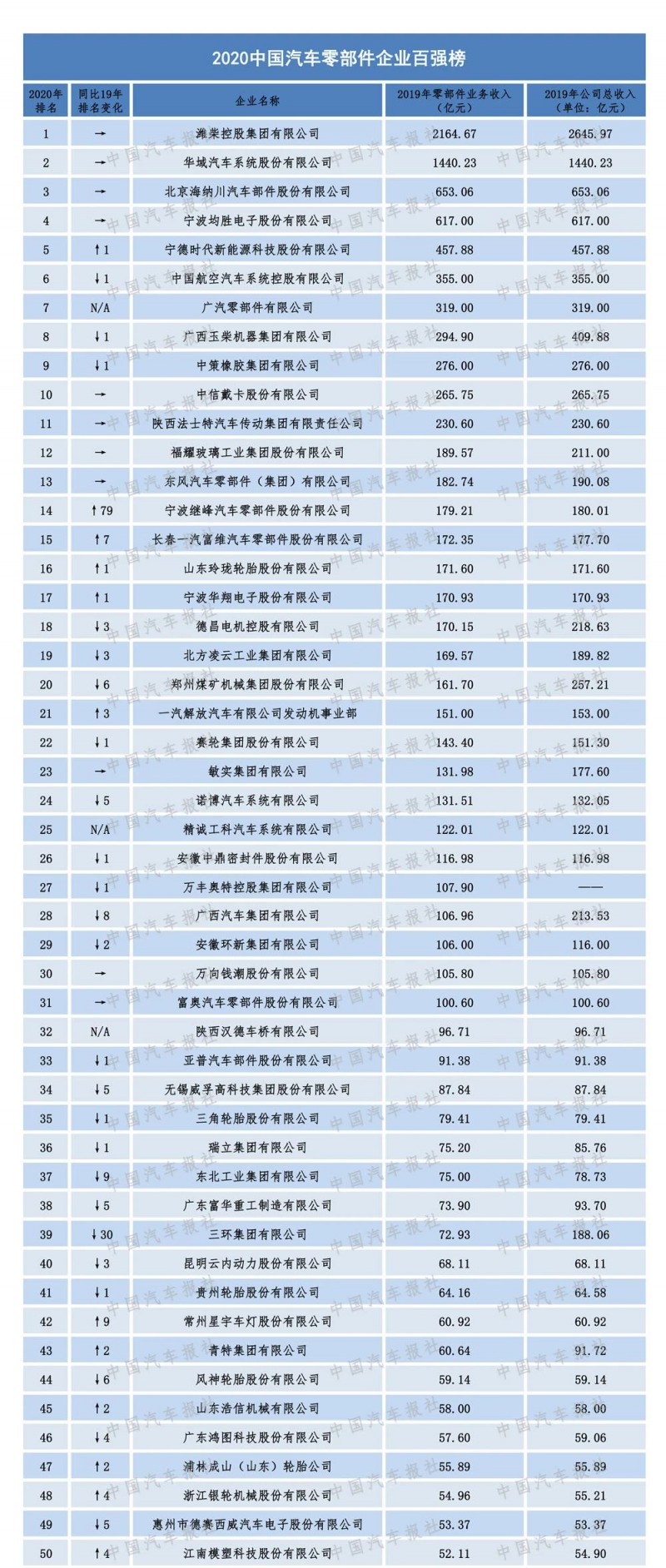 2020汽車零部件“雙百強”榜單出爐，都有哪些企業(yè)上榜？（內(nèi)附榜單）