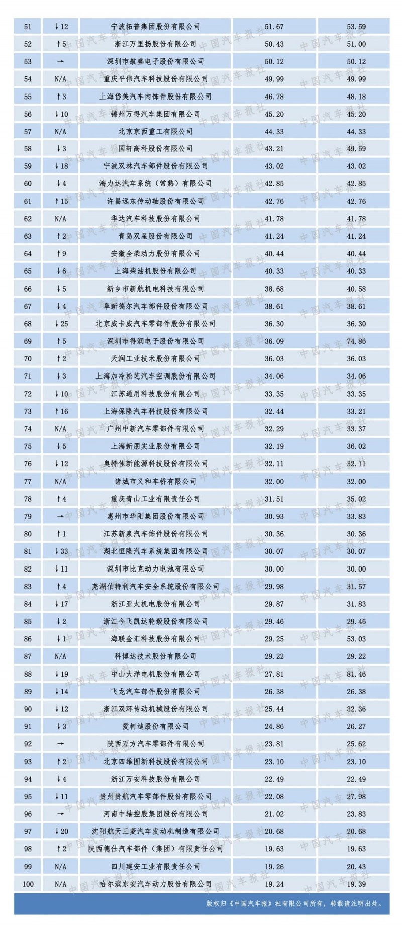 2020汽車零部件“雙百強”榜單出爐，都有哪些企業(yè)上榜？（內(nèi)附榜單）