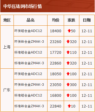 20201211中華壓鑄網行情