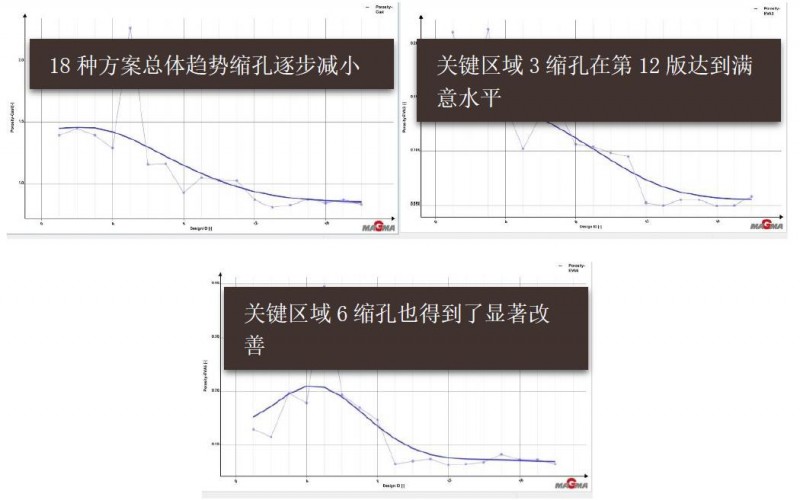 【技術】大眾系乘用車電機外殼鑄件的鑄造工藝——傳統(tǒng)模擬與自主優(yōu)化的結合MAGMASOFT®