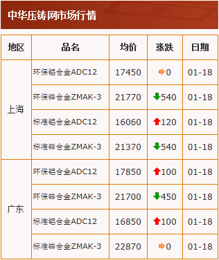 20210118中華壓鑄網(wǎng)行情