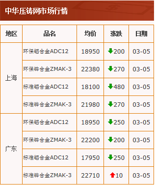 20210305中華壓鑄網(wǎng)行情