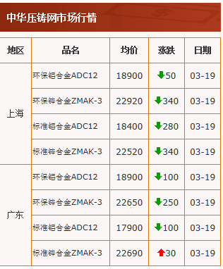 20210319中華壓鑄網行情