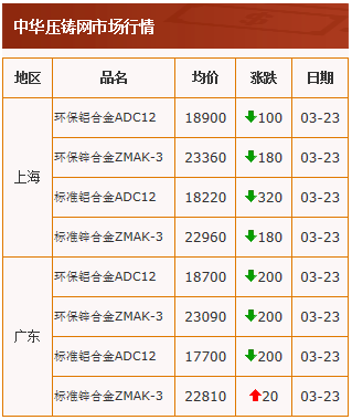 20210323中華壓鑄網(wǎng)行情