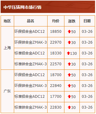 20210326中華壓鑄網(wǎng)行情