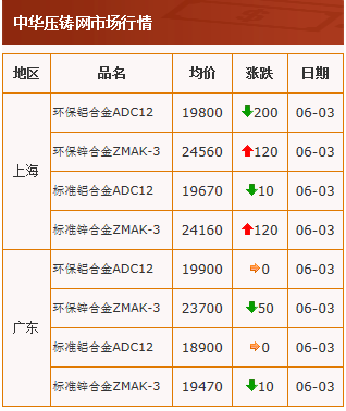 20210603中華壓鑄網行情