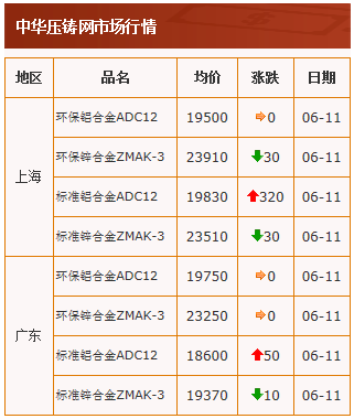 20210611中華壓鑄網(wǎng)行情