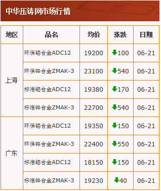 20210621中華壓鑄網行情