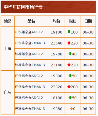 20210630中華壓鑄網(wǎng)行情