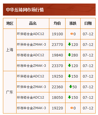 20210707中華壓鑄網行情