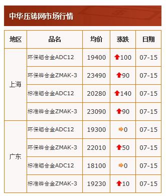 20210715中華壓鑄網(wǎng)行情