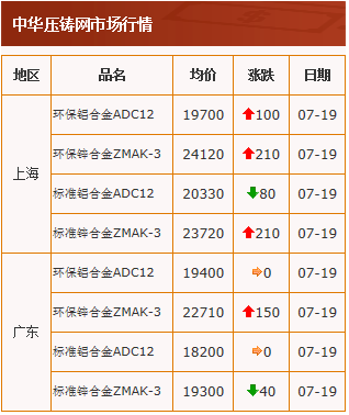 20210719中華壓鑄網行情