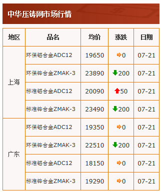 20210721中華壓鑄網行情